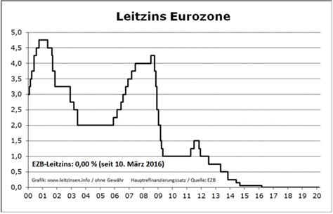 zinssatz deutsche bundesbank 2022